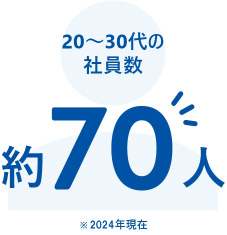 過去3年間の20～30代社員採用人数60人